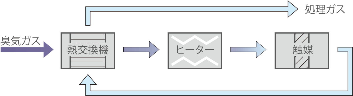 触媒法脱臭フロー