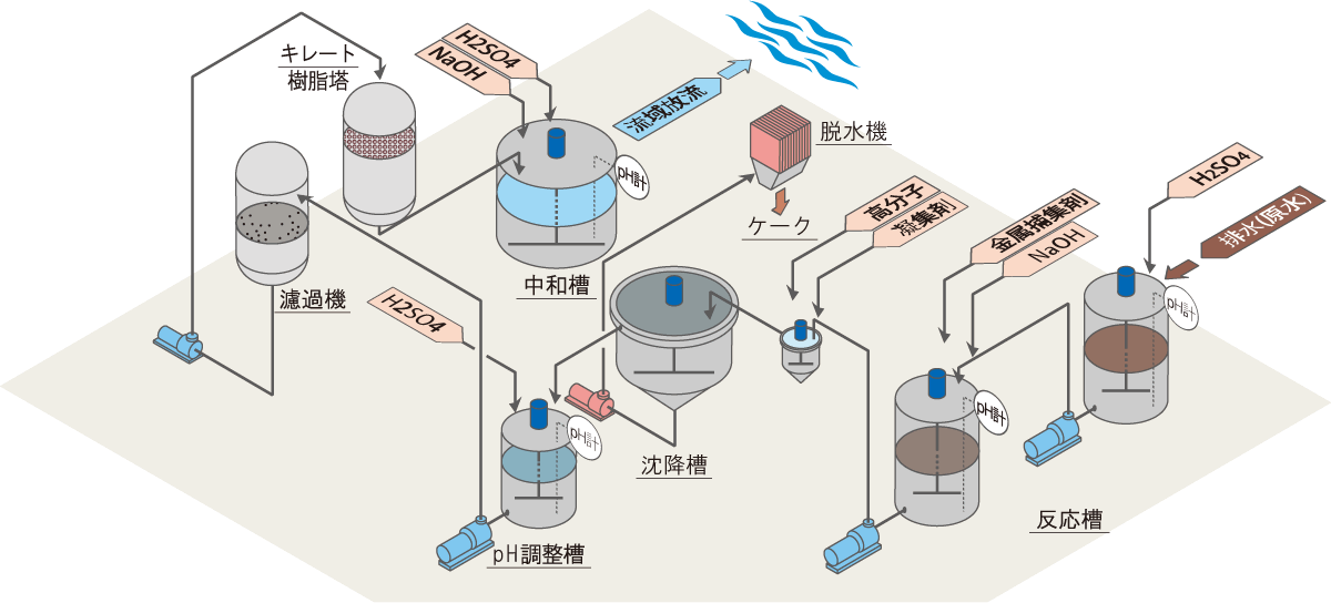 重金属含有排水処理装置
