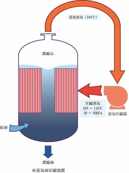 蒸気再圧縮濃縮器