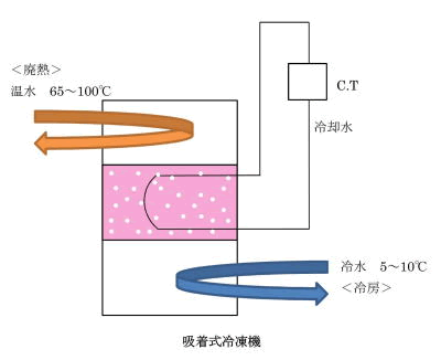 廃熱吸着式冷凍装置