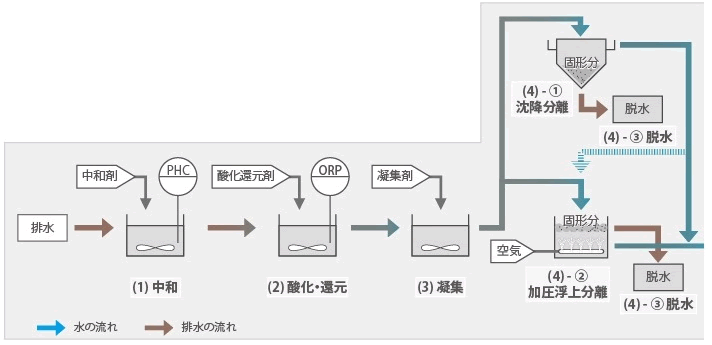 排水処理装置